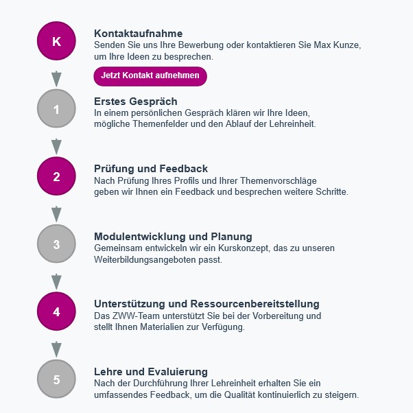 Bewerbungsprozess am ZWW Dozenten